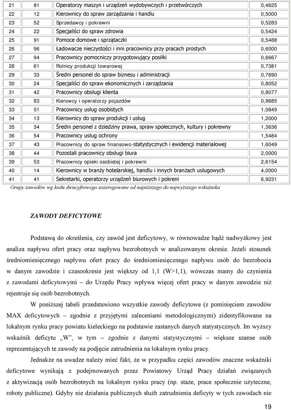 produkcji towarowej 0,7381 29 33 Średni personel do spraw biznesu i administracji 0,7690 30 24 Specjaliści do spraw ekonomicznych i zarządzania 0,8052 31 42 Pracownicy obsługi klienta 0,8077 32 83