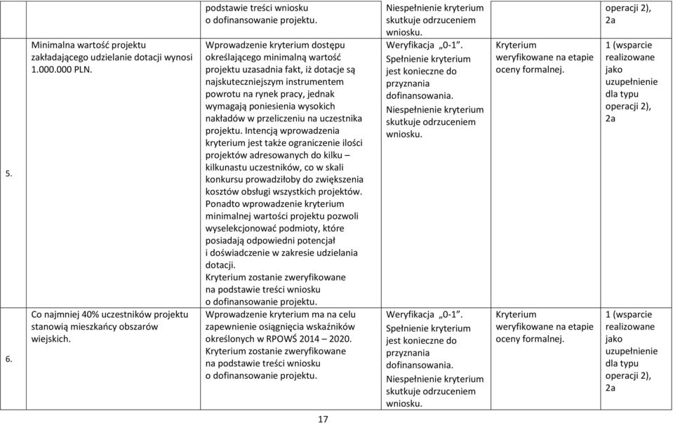 jednak wymagają poniesienia wysokich nakładów w przeliczeniu na uczestnika Intencją wprowadzenia kryterium jest także ograniczenie ilości projektów adresowanych do kilku kilkunastu uczestników, co w