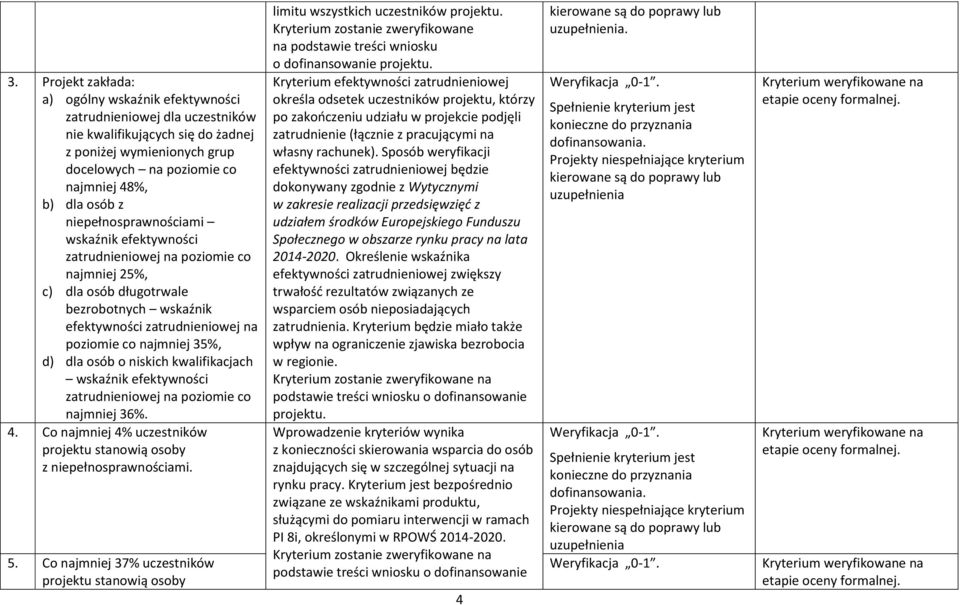 osób o niskich kwalifikacjach wskaźnik efektywności zatrudnieniowej na poziomie co najmniej 36%. 4. Co najmniej 4% uczestników projektu stanowią osoby z niepełnosprawnościami. 5.