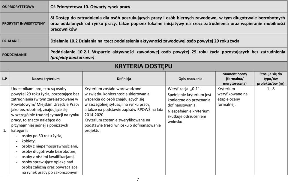 rzecz zatrudnienia oraz wspieranie mobilności pracowników Działanie 10.2 