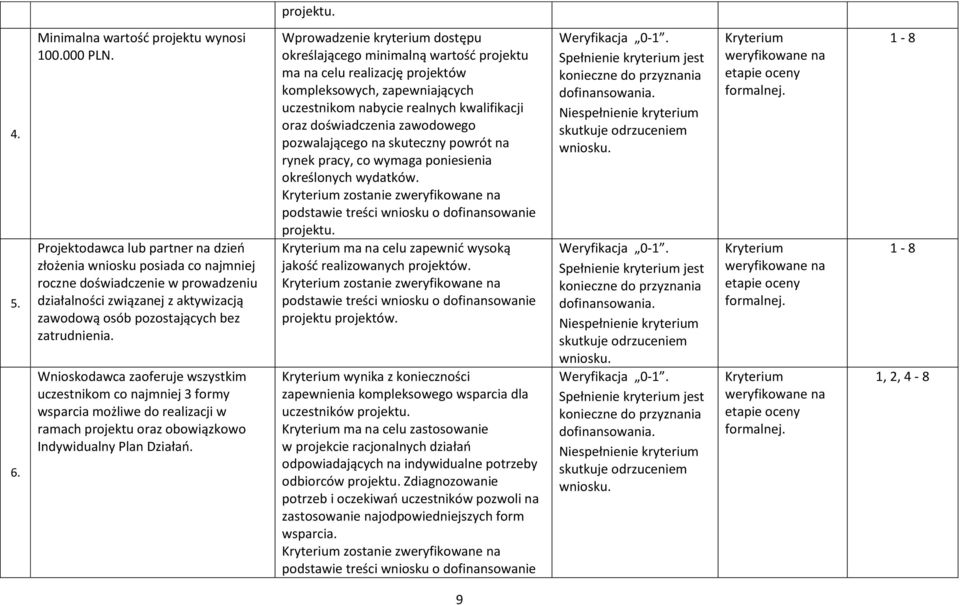 Wnioskodawca zaoferuje wszystkim uczestnikom co najmniej 3 formy wsparcia możliwe do realizacji w ramach projektu oraz obowiązkowo Indywidualny Plan Działań.