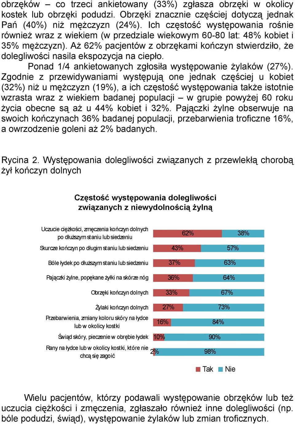 Aż 62% pacjentów z obrzękami kończyn stwierdziło, że dolegliwości nasila ekspozycja na ciepło. Ponad 1/4 ankietowanych zgłosiła występowanie żylaków (27%).