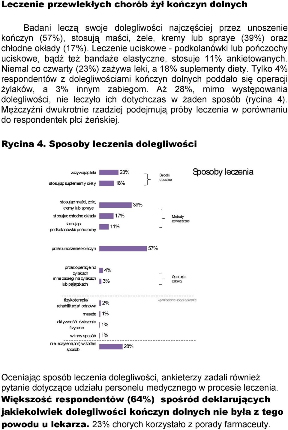 Tylko 4% respondentów z dolegliwościami kończyn dolnych poddało się operacji żylaków, a 3% innym zabiegom. Aż 28%, mimo występowania dolegliwości, nie leczyło ich dotychczas w żaden sposób (rycina 4).