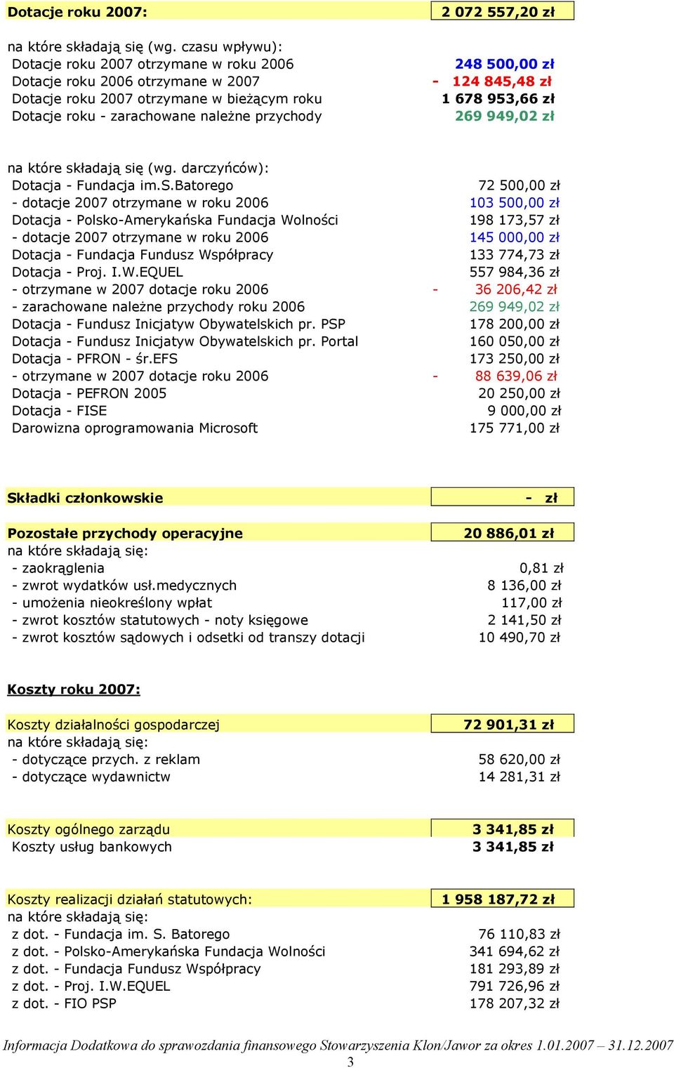 500,00 zł - 124 845,48 zł 1 678 953,66 zł 269 949,02 zł na które sk