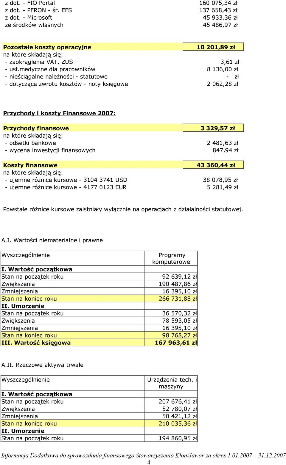medyczne dla pracowników 8 136,00 zł - nieściągalne należności - statutowe - zł - dotyczące zwrotu kosztów - noty księgowe 2 062,28 zł Przychody i koszty Finansowe 2007: Przychody finansowe 3 329,57
