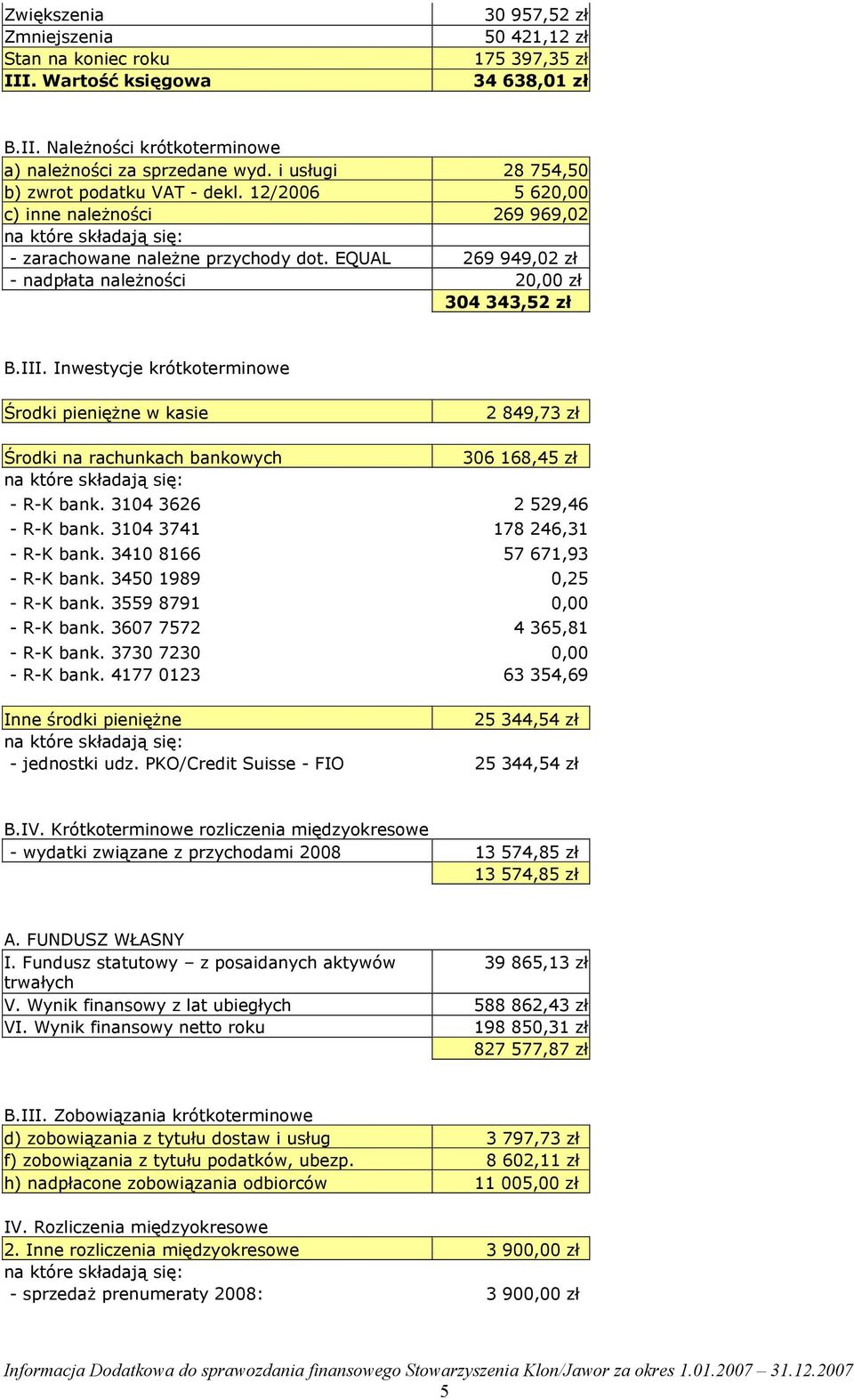 Inwestycje krótkoterminowe Środki pieniężne w kasie 2 849,73 zł Środki na rachunkach bankowych 306 168,45 zł - R-K bank. 3104 3626 2 529,46 - R-K bank. 3104 3741 178 246,31 - R-K bank.