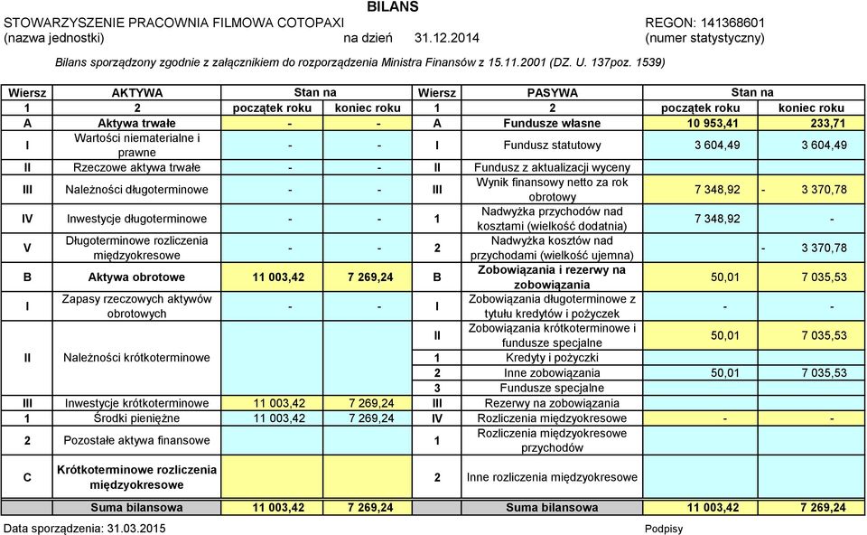1539) Wiersz AKTYWA Stan na Wiersz PASYWA Stan na 1 2 początek roku koniec roku 1 2 początek roku koniec roku A Aktywa trwałe - - A Fundusze własne 10 953,41 233,71 I Wartości niematerialne i prawne