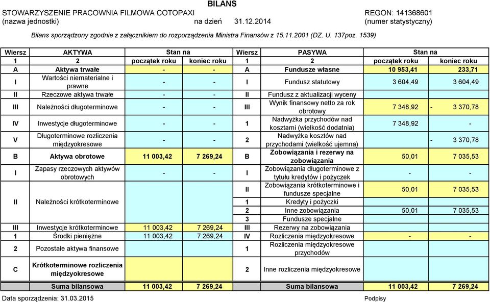 1539) Wiersz AKTYWA Stan na Wiersz PASYWA Stan na 1 2 początek roku koniec roku 1 2 początek roku koniec roku A Aktywa trwałe - - A Fundusze własne 10 953,41 233,71 I Wartości niematerialne i prawne