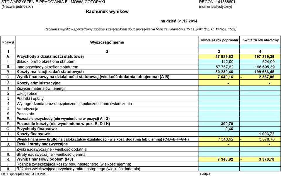 1539) Pozycja Wyszczególnienie Kwota za rok poprzedni Kwota za rok obrotowy 1 2 3 4 A. Przychody z działalności statutowej 57 929,62 197 319,39 I. Składki brutto określone statutem 142,00 624,00 II.