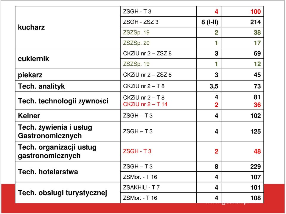 technologii żywności CKZiU nr T 8 CKZiU nr T 1 81 6 Kelner ZSGH T 10 Tech.