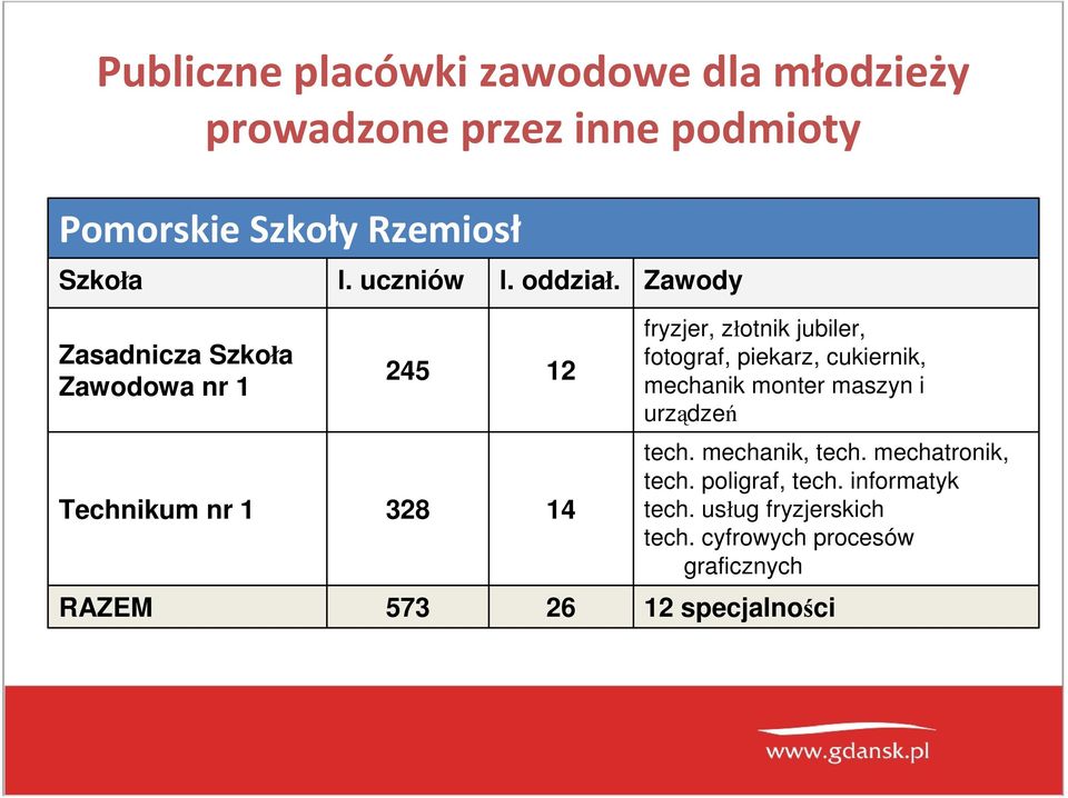 Zawody Zasadnicza Szkoła Zawodowa nr 1 5 1 fryzjer, złotnik jubiler, fotograf, piekarz, cukiernik, mechanik