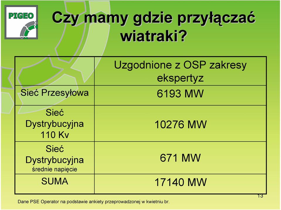 średnie napięcie SUMA Uzgodnione z OSP zakresy ekspertyz 6193 MW