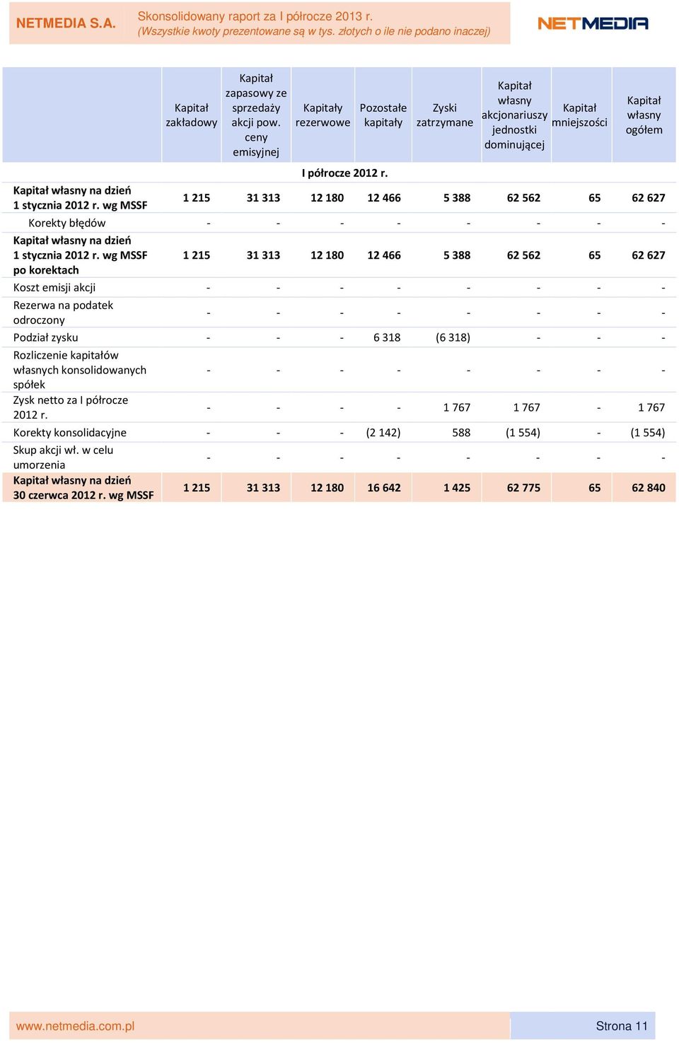 Kapitał własny na dzień 1 stycznia 2012 r. wg MSSF 1215 31313 12180 12466 5388 62562 65 62627 Korekty błędów - - - - - - - - Kapitał własny na dzień 1 stycznia 2012 r.