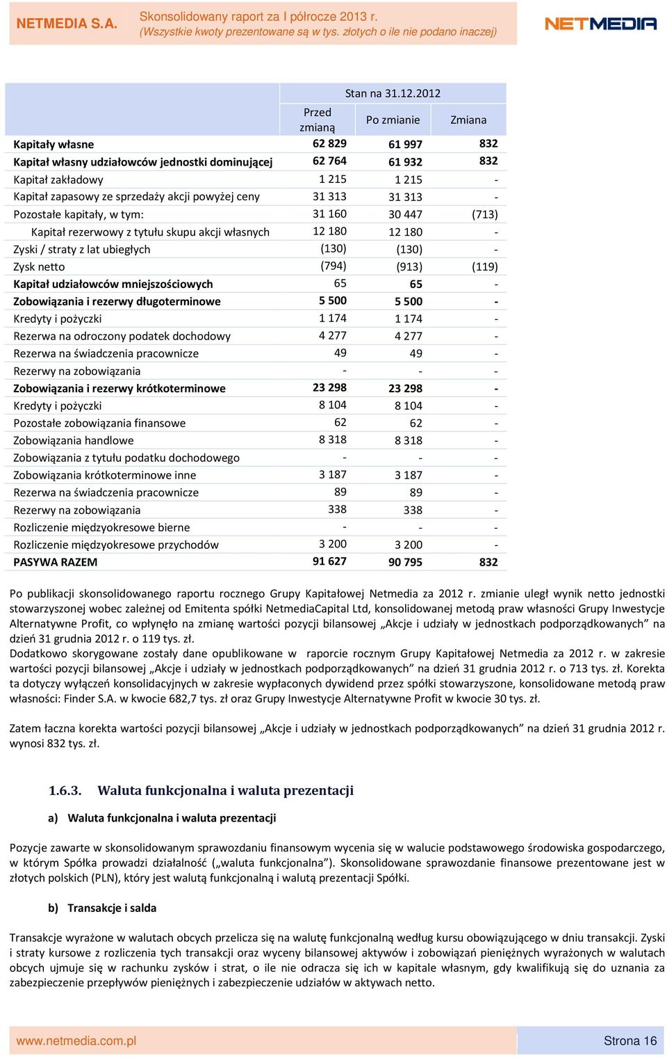 powyżej ceny 31313 31313 - nominalnej Pozostałe kapitały, w tym: 31160 30447 (713) Kapitał rezerwowy z tytułu skupu akcji własnych 12180 12180 - Zyski / straty z lat ubiegłych (130) (130) - Zysk