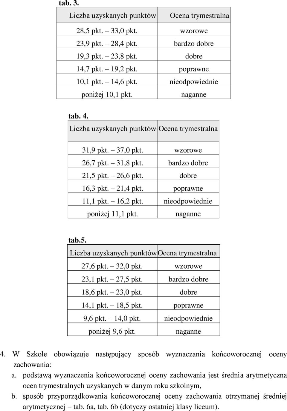 poprawne 11,1 pkt. 16,2 pkt. nieodpowiednie poniżej 11,1 pkt. naganne tab.5. Liczba uzyskanych punktów Ocena trymestralna 27,6 pkt. 32,0 pkt. wzorowe 23,1 pkt. 27,5 pkt. bardzo dobre 18,6 pkt.