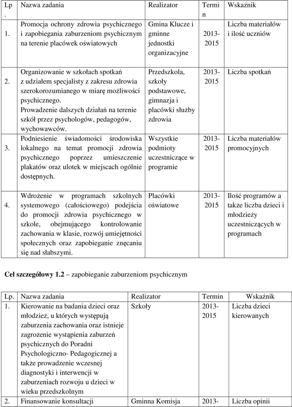 Liczba materiałów i ilość uczniów 2. 3. Organizowanie w szkołach spotkań z udziałem specjalisty z zakresu zdrowia szerokorozumianego w miarę możliwości psychicznego.