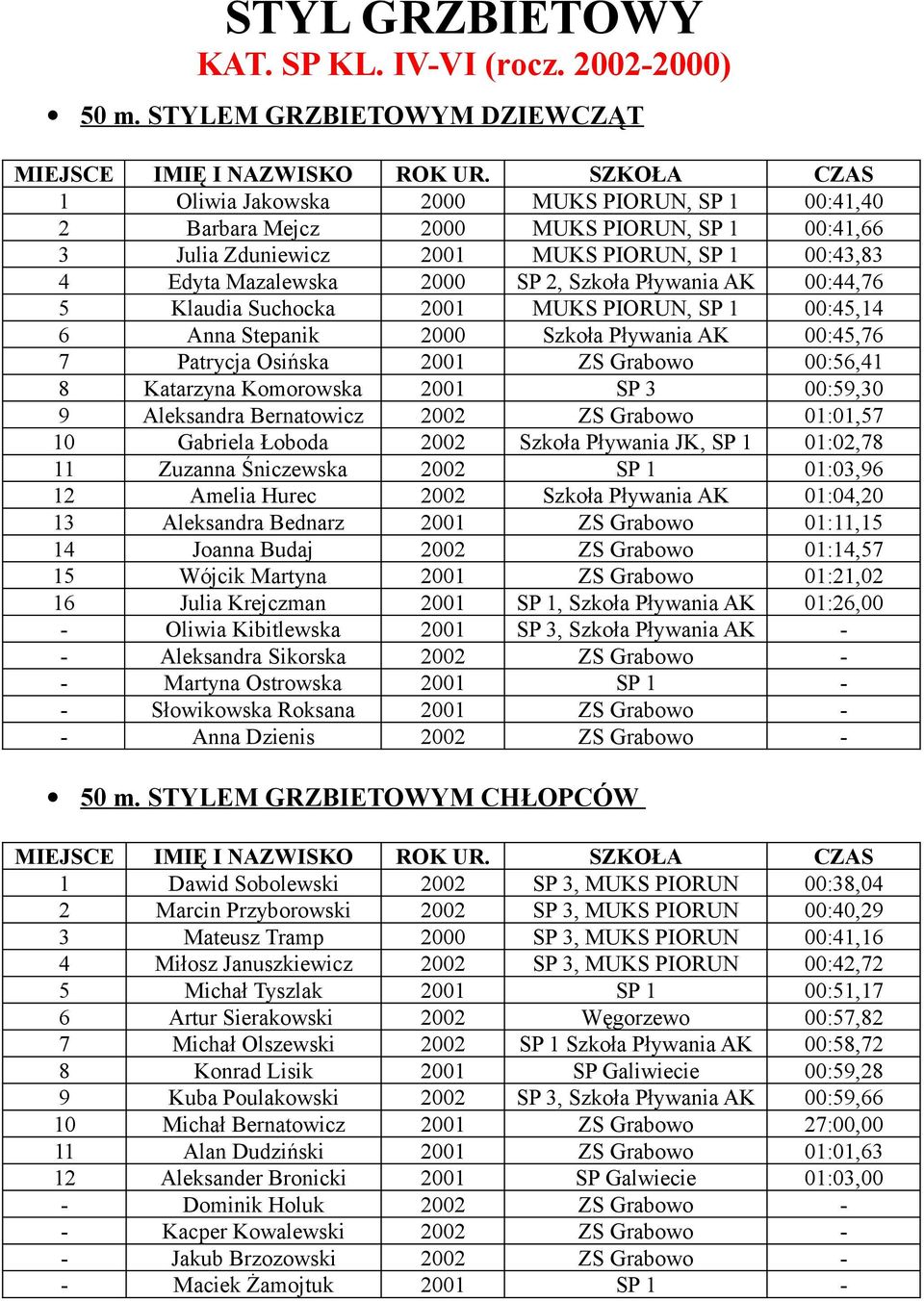 2000 SP 2, Szkoła Pływania AK 00:44,76 5 Klaudia Suchocka 2001 MUKS PIORUN, SP 1 00:45,14 6 Anna Stepanik 2000 Szkoła Pływania AK 00:45,76 7 Patrycja Osińska 2001 ZS Grabowo 00:56,41 8 Katarzyna