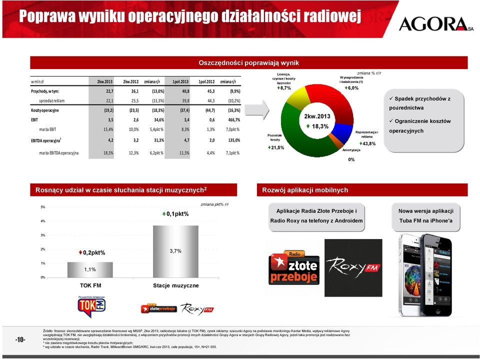12,3% 6,2pkt % 11,5% 4,4% 7,1pkt % Licencje, czynsze i koszty łączności Pozostałe koszty 8,7% 21,5% 2kw.