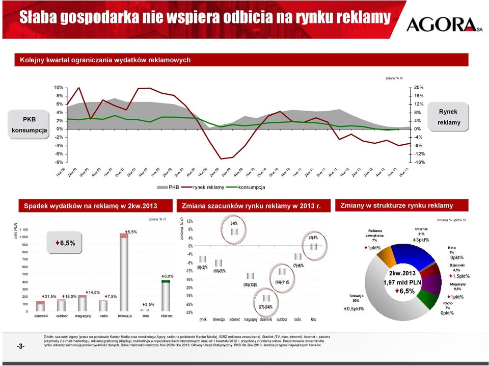13 PKB rynek reklamy konsumpcja Spadek wydatków na reklamę w 2kw.213 Zmiana szacunków rynku reklamy w 213 r.