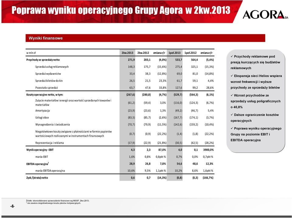 (14,8%) Sprzedaż biletów do kin 26,5 21,5 23,3% 61,7 59,1 4,4% Pozostała sprzedaż 63,7 47,6 33,8% 127,6 99,2 28,6% Koszty operacyjne netto, w tym: (267,6) (28,8) (4,7%) (529,7) (564,3) (6,1%) Zużycie