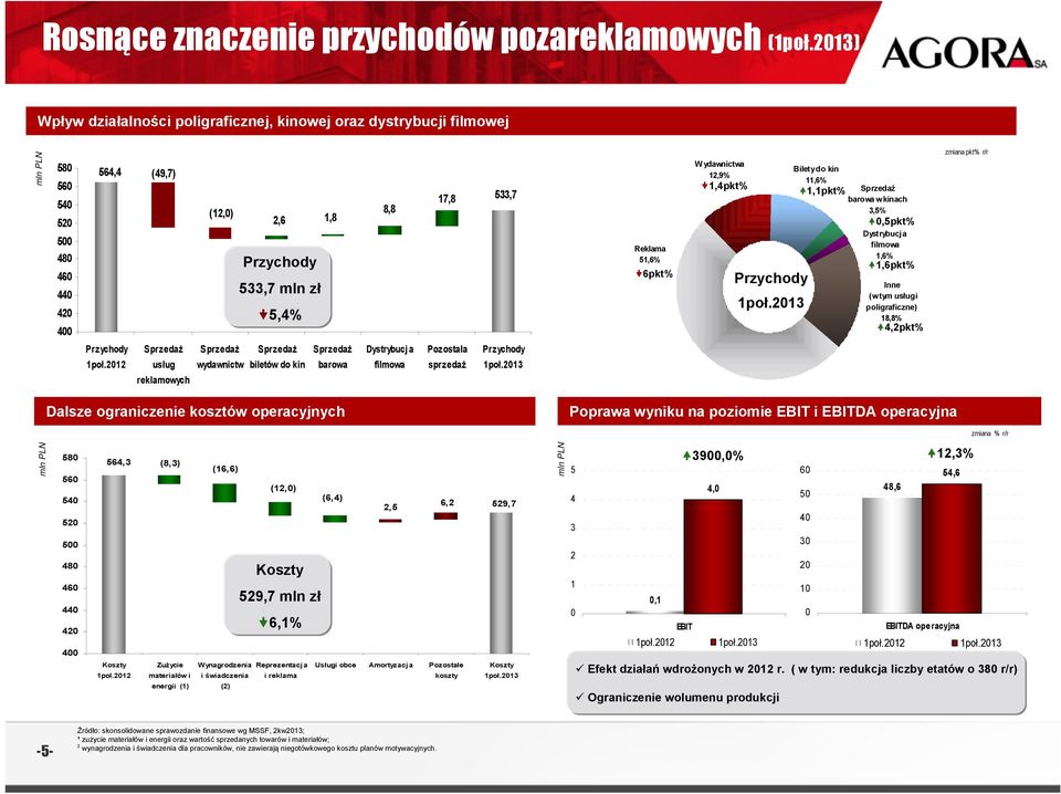 Wydawnictwa 12,9% 1,4pkt% Przychody 1poł.