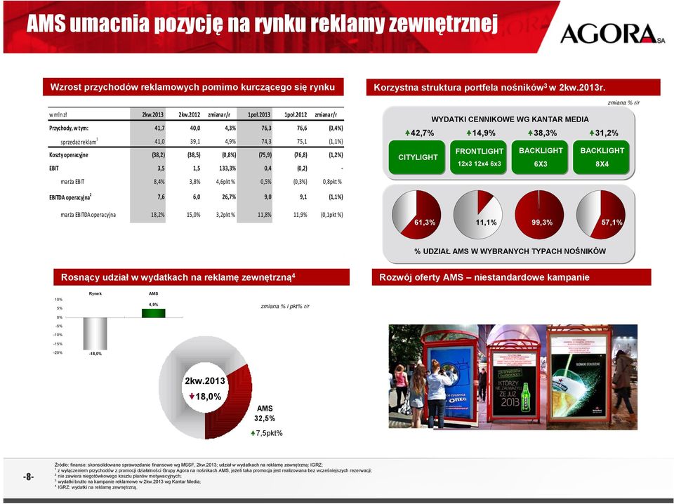WG KANTAR MEDIA 42,7% 14,9% 38,3% 31,2% FRONTLIGHT BACKLIGHT BACKLIGHT CITYLIGHT 12x3 12x4 6x3 6X3 8X4 marża EBIT 8,4% 3,8% 4,6pkt %,5% (,3%),8pkt % EBITDA operacyjna 2 7,6 6, 26,7% 9, 9,1 (1,1%)