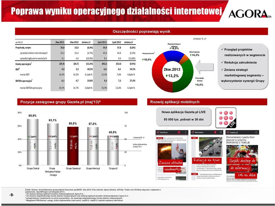 7,6% 4,8pkt % EBITDA operacyjna 2 6,1 4,7 29,8% 9,3 7,3 27,4% marża EBITDA operacyjna 2,5% 14,7% 5,8pkt % 16,9% 12,6% 4,3pkt % Wynagrodzenia 3 16, Reprezentacja i reklama 18,5% 2kw.