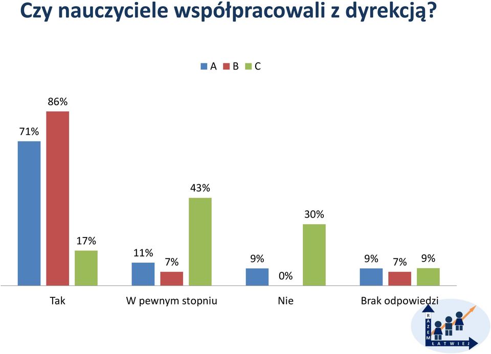 A B C 71% 86% 43% 3 17% 11% 7%