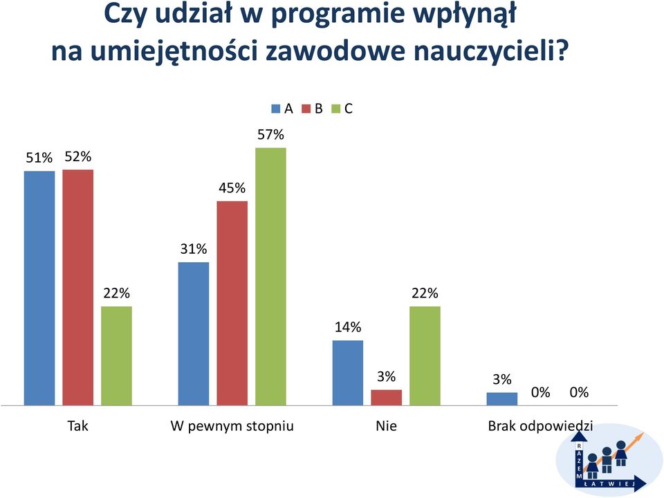 51% 52% 57% A B C 45% 31% 22% 22% 14%