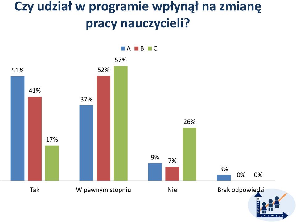 51% 52% 57% A B C 41% 37% 26% 17%