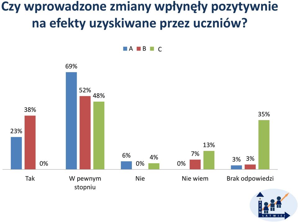 69% A B B C 52% 48% 38% 35% 23% 6% 4% 7% 13%