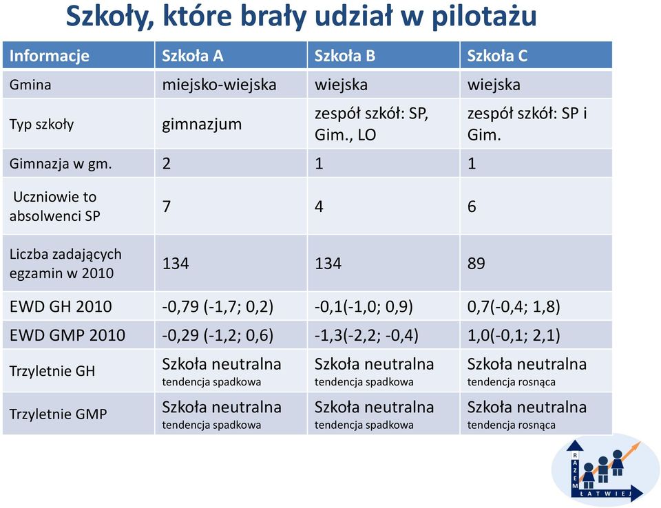 Uczniowie to absolwenci SP Liczba zadających egzamin w 2010 7 4 6 134 134 89 EWD GH 2010-0,79 (-1,7; 0,2) -0,1(-1,0; 0,9) 0,7(-0,4; 1,8) EWD GMP 2010-0,29 (-1,2;