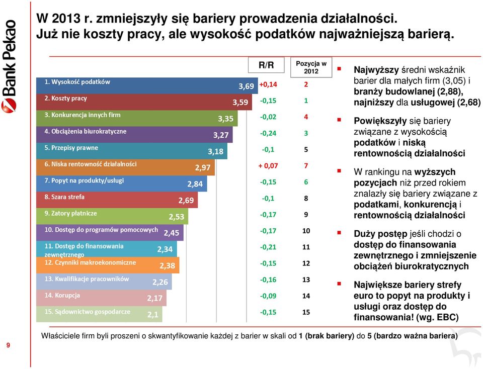 budowlanej (2,88), najniższy dla usługowej (2,68) Powiększyły się bariery związane z wysokością podatków i niską rentownością działalności W rankingu na wyższych pozycjach niż przed rokiem znalazły