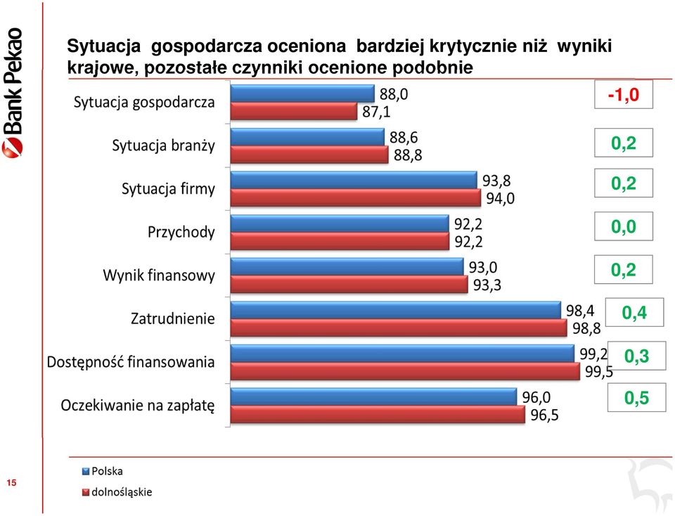 krajowe, pozostałe czynniki