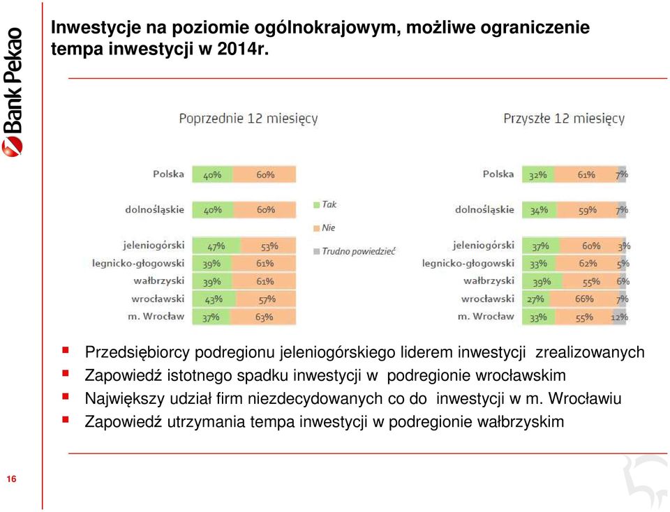 istotnego spadku inwestycji w podregionie wrocławskim Największy udział firm