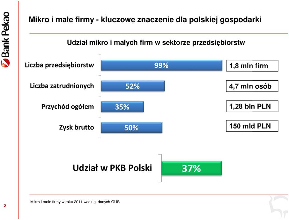 przedsiębiorstw 1,8 mln firm 4,7 mln osób 1,28 bln PLN