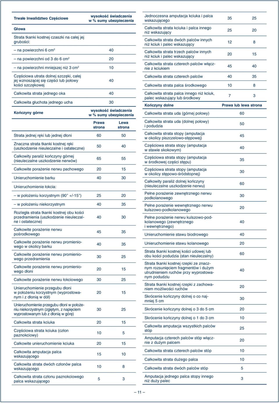 Kończyny górne 40 wysokość świadczenia w % sumy ubezpieczenia Prawa strona Lewa strona Strata jednej ręki lub jednej dłoni 60 50 Znaczna strata tkanki kostnej ręki (uszkodzenie nieuleczalne i