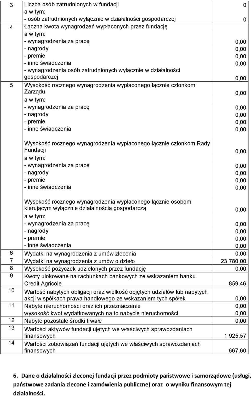 Wysokość rocznego wynagrodzenia wypłaconego łącznie osobom kierującym wyłącznie działalnością gospodarczą 0,00 6 Wydatki na wynagrodzenia z umów zlecenia 0,00 7 Wydatki na wynagrodzenia z umów o