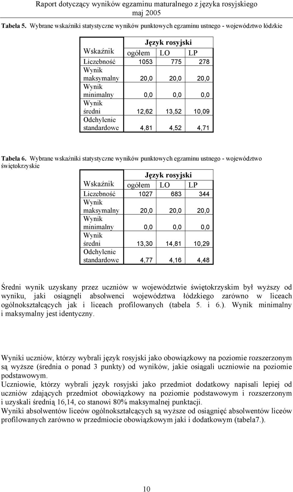 średni 12,62 13,52 10,09 Odchylenie standardowe 4,81 4,52 4,71 Tabela 6.