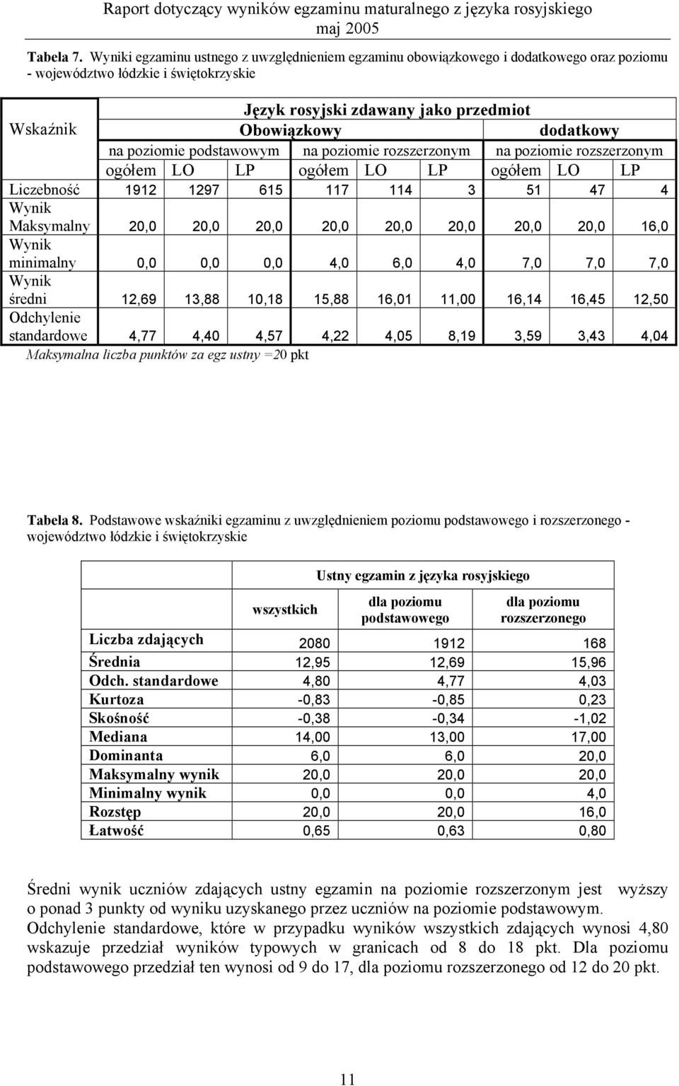 poziomie podstawowym na poziomie rozszerzonym na poziomie rozszerzonym ogółem LO LP ogółem LO LP ogółem LO LP Liczebność 1912 1297 615 117 114 3 51 47 4 Maksymalny 20,0 20,0 20,0 20,0 20,0 20,0 20,0