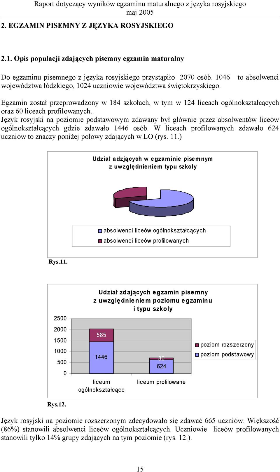 to absolwenci Egzamin został przeprowadzony w 184 szkołach, w tym w 124 liceach ogólnokształcących oraz 60 liceach profilowanych.