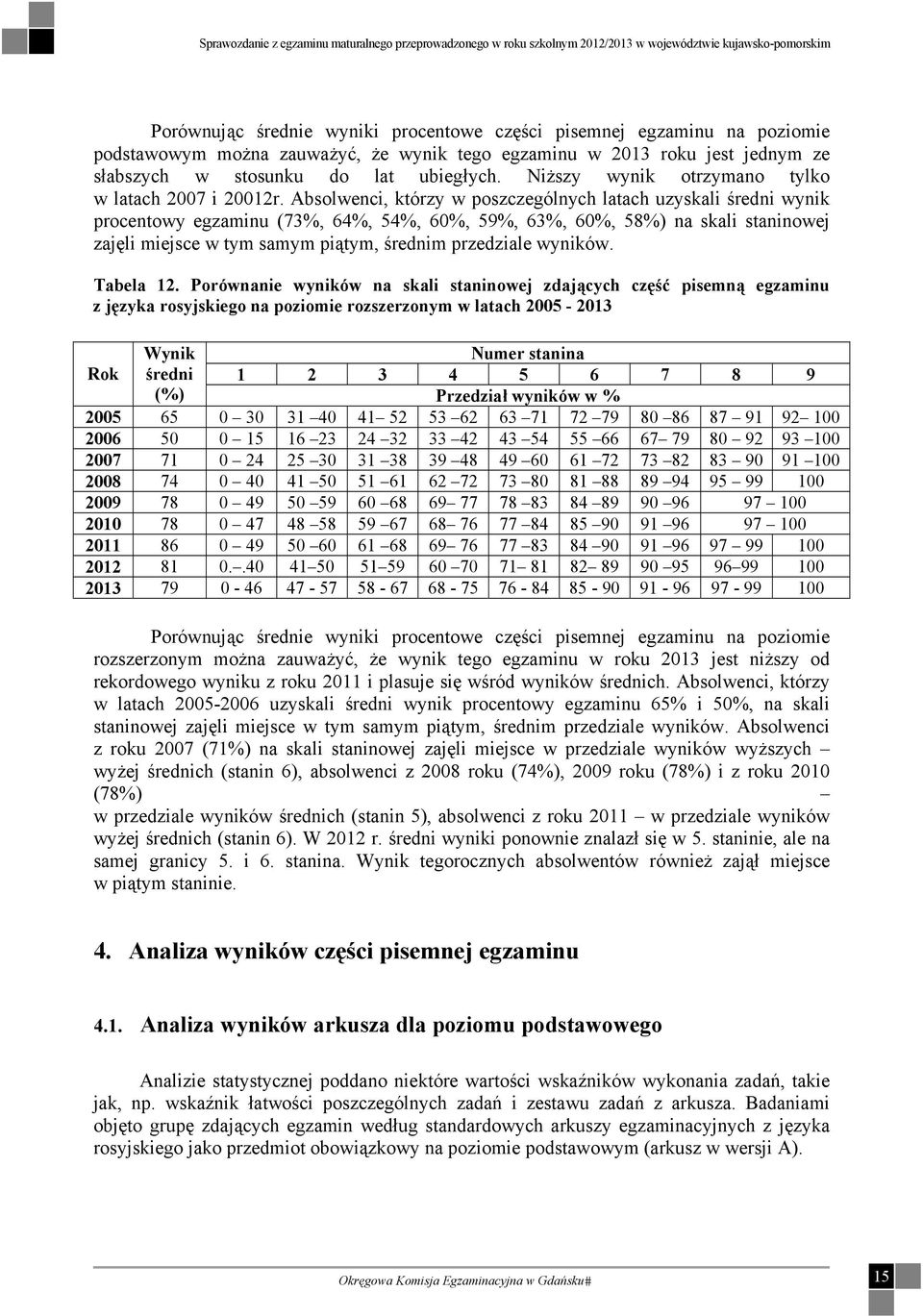 Absolwenci, którzy w poszczególnych latach uzyskali średni wynik procentowy egzaminu (73%, 64%, 54%, 60%, 59%, 63%, 60%, 58%) na skali staninowej zajęli miejsce w tym samym piątym, średnim przedziale