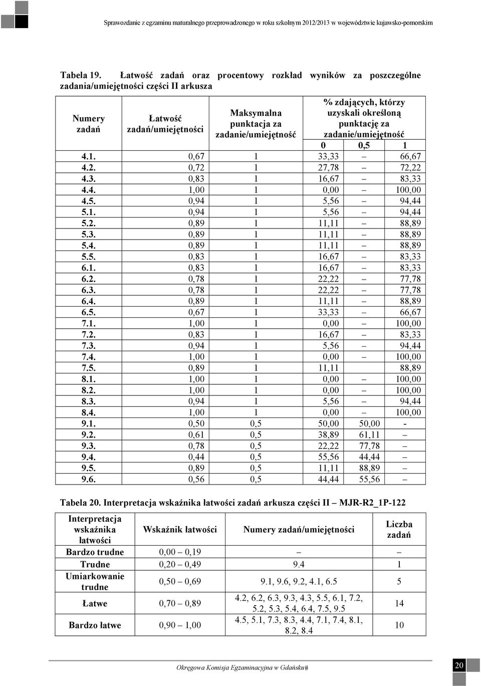 którzy uzyskali określoną punktację za zadanie/umiejętność 0 0,5 1 4.1. 0,67 1 33,33 66,67 4.2. 0,72 1 27,78 72,22 4.3. 0,83 1 16,67 83,33 4.4. 1,00 1 0,00 100,00 4.5. 0,94 1 5,56 94,44 5.1. 0,94 1 5,56 94,44 5.2. 0,89 1 11,11 88,89 5.