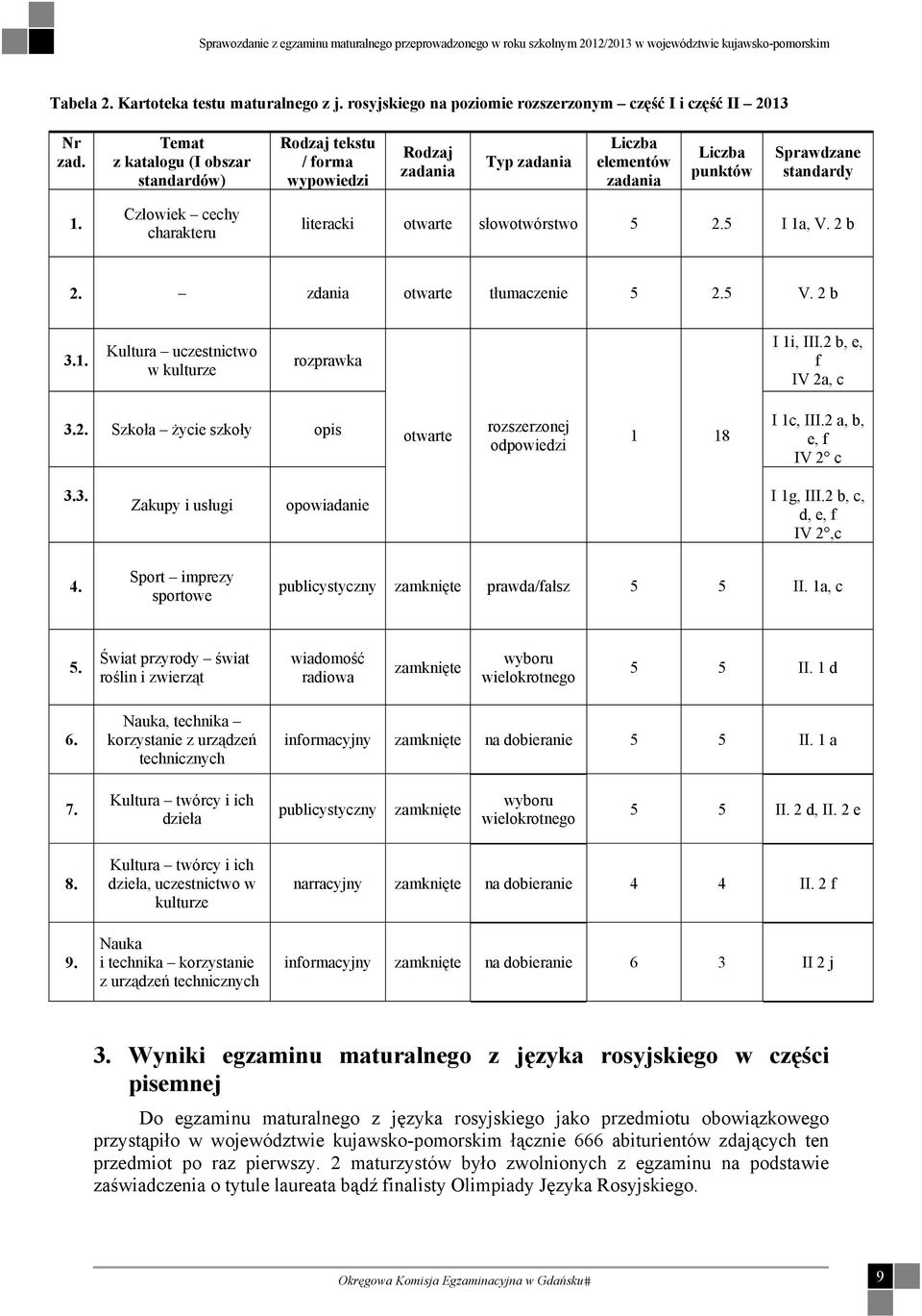 Człowiek cechy charakteru literacki otwarte słowotwórstwo 5 2.5 I 1a, V. 2 b 2. zdania otwarte tłumaczenie 5 2.5 V. 2 b 3.1. Kultura uczestnictwo w kulturze rozprawka I 1i, III.2 b, e, f IV 2a, c 3.2. Szkoła życie szkoły opis otwarte rozszerzonej odpowiedzi 1 18 I 1c, III.