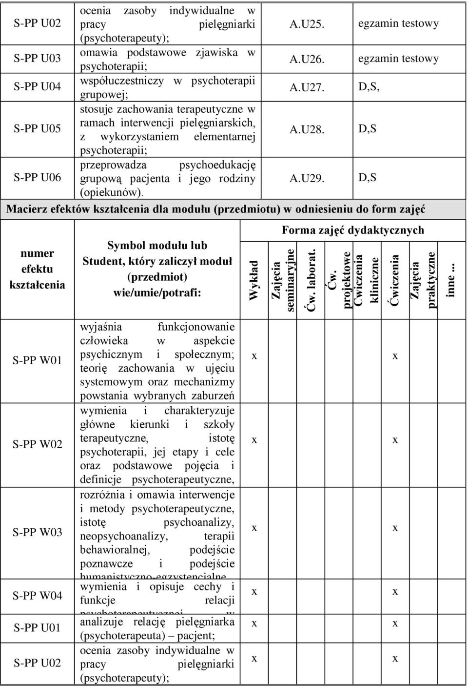 D,S, stosuje zachowania terapeutyczne w S-PP U05 ramach interwencji pielęgniarskich, z wykorzystaniem elementarnej A.U28. D,S przeprowadza psychoedukację S-PP U06 grupową pacjenta i jego rodziny A.