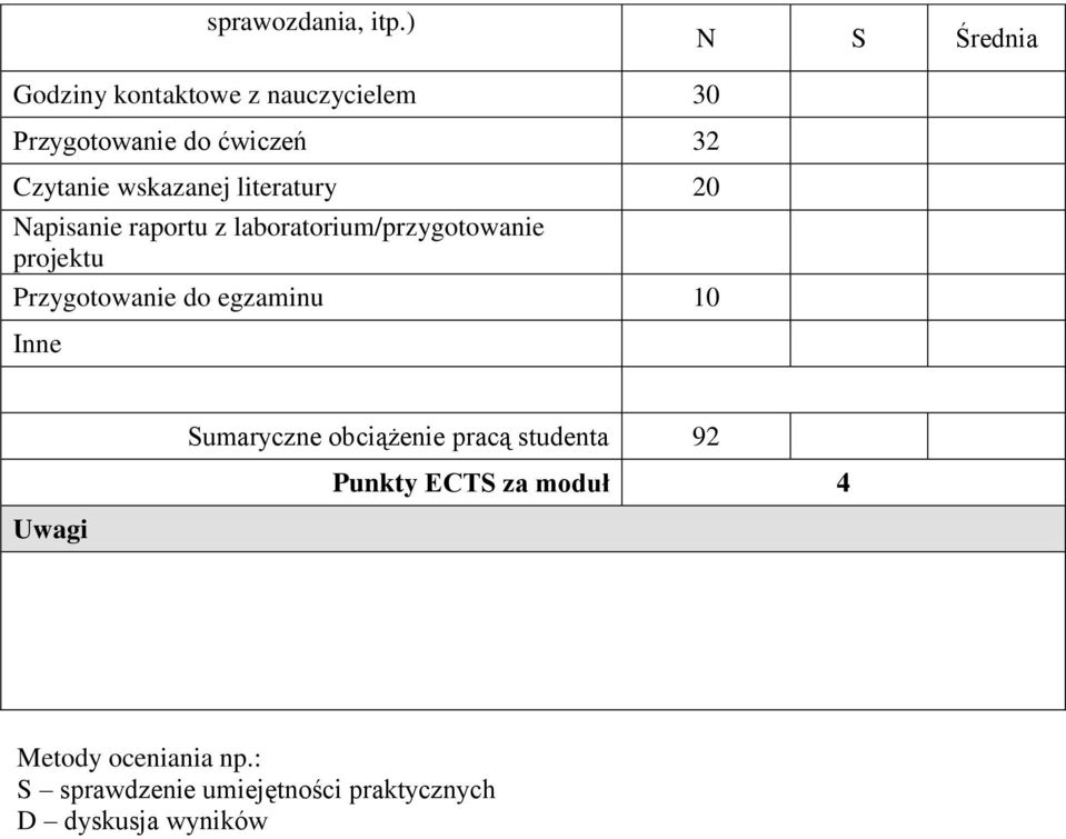 wskazanej literatury 20 Napisanie raportu z laboratorium/przygotowanie projektu