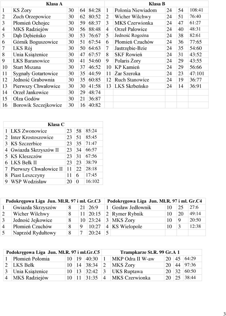 Jastrzębie-Bzie 24 35 54:60 8 Unia Książenice 30 47 67:57 8 SKF Rowień 24 31 43:52 9 LKS Baranowice 30 41 54:60 9 Polaris Żory 24 29 43:55 10 Start Mszana 30 37 46:52 10 KP Kamień 24 29 56:66 11