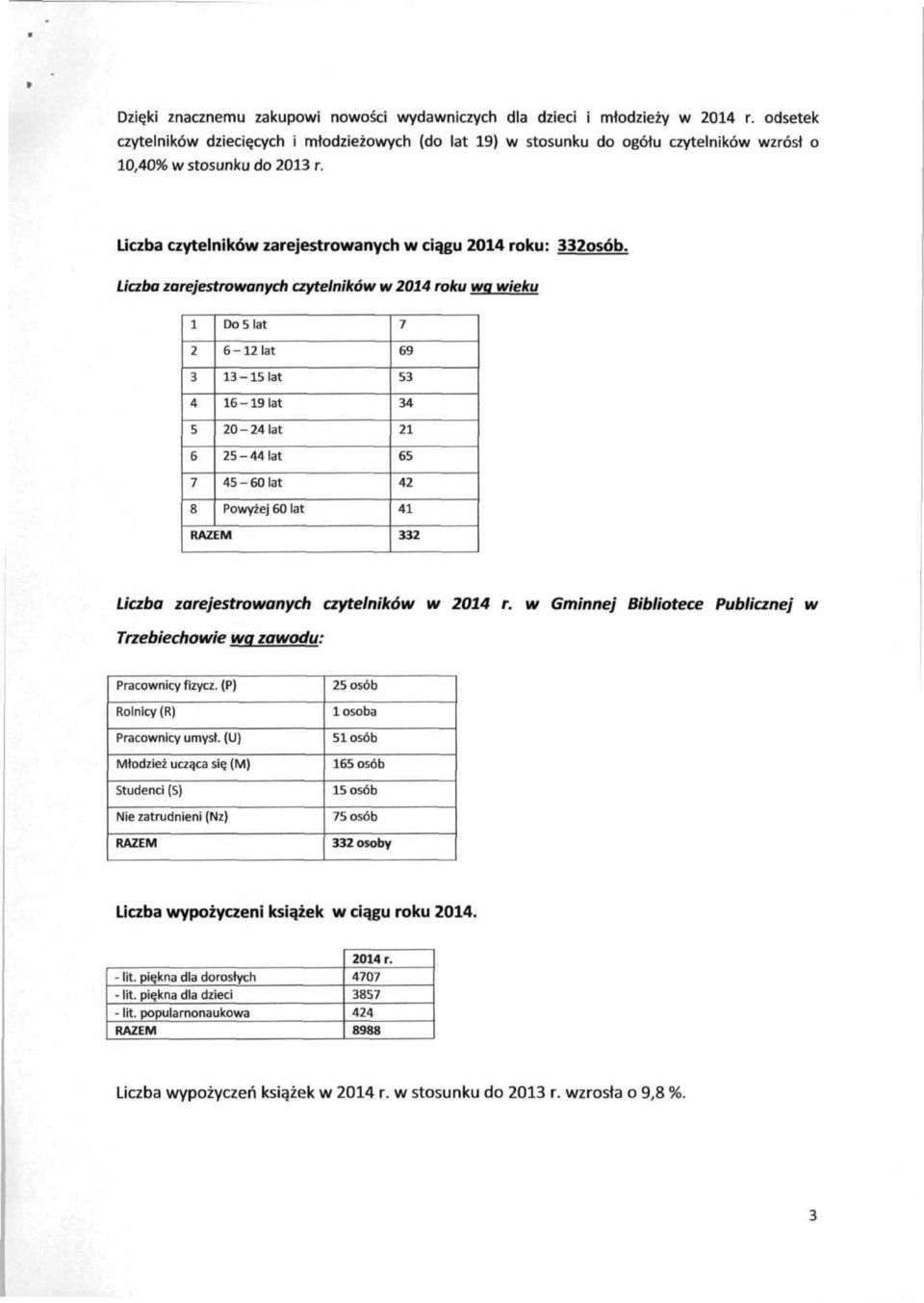 Liczba zarejestrowanych czytelników w 2014 roku wg wieku 1 2 3 4 5 6 7 8 Do 5 lat 6-12 lat 13-15 lat 16-19 lat 20-24 lat 25-44 lat 45-60 lat Powyżej 60 lat 7 69 53 34 21 65 42 41 332 Liczba