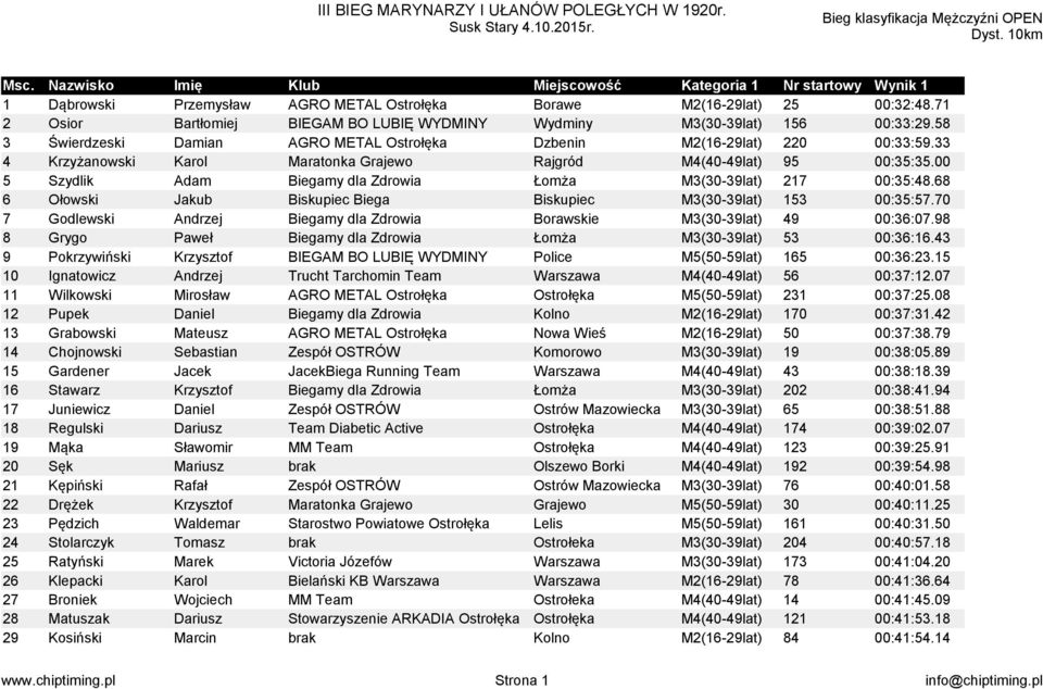 33 4 Krzyżanowski Karol Maratonka Grajewo Rajgród M4(40-49lat) 95 00:35:35.00 5 Szydlik Adam Biegamy dla Zdrowia Łomża M3(30-39lat) 217 00:35:48.