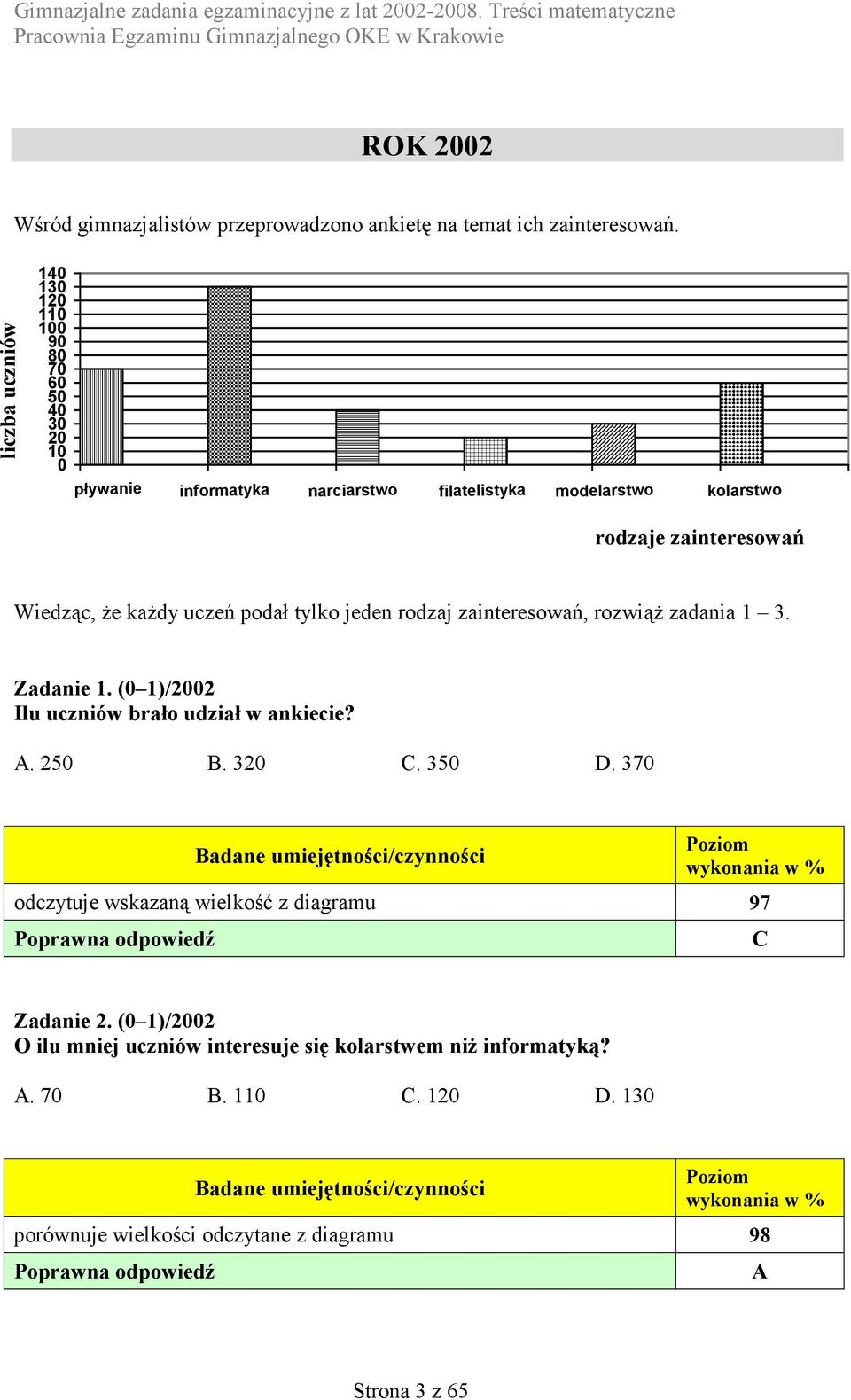 Wiedząc, że każdy uczeń podał tylko jeden rodzaj zainteresowań, rozwiąż zadania 1 3. Zadanie 1. (0 1)/2002 Ilu uczniów brało udział w ankiecie? A. 250 B.